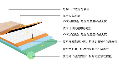 PVC運(yùn)動(dòng)地膠十大常見問題——鳳城橡塑PVC地板