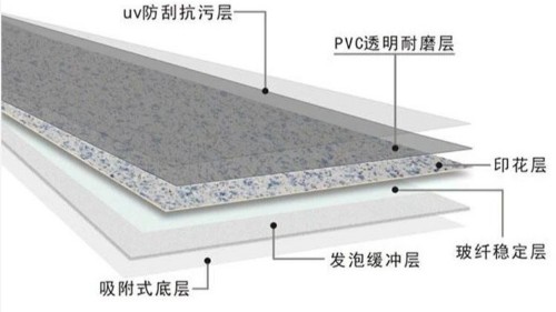 PVC地板三大類別，最后一類非常硬核